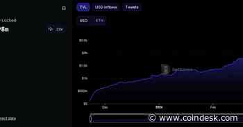 Blast, Hyped Layer-2 Chain, Sees Most Deposits Bridge to Yield Manager