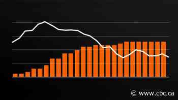 Inflation’s down. So where are the interest rate cuts?