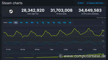 Neuer Rekord: Fast 35 Millionen User waren gleichzeitig auf Steam