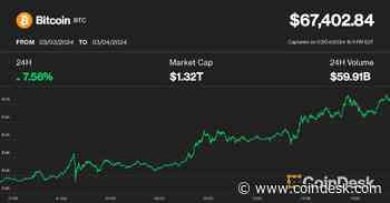 Bitcoin Tops $67K, Nearing Silver's $1.38T Market Cap