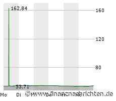 Walmart Aktie: Ostereier trotz Inflation erschwinglich