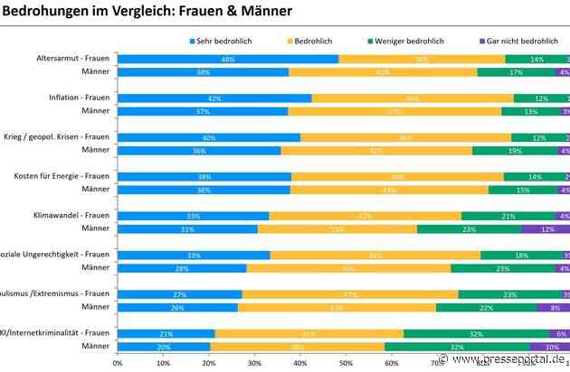 Umfrage zum Weltfrauentag: Altersarmut ist das bedrohlichste Zukunftsszenario für Frauen