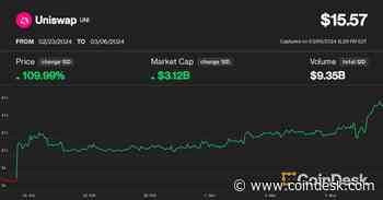Uniswap's UNI Gains 20% as Token Reward Proposal Inches Closer to Approval