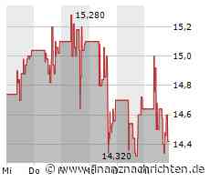 Leichter Wertverlust bei der VF-Aktie (14,3451 €)