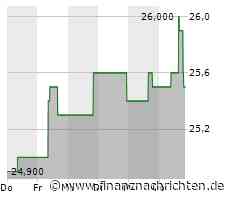 Minimales Kursplus bei der Franklin Resources-Aktie (25,5814 €)