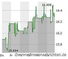 Verhaltene Kauflaune bei Kinder Morgan-Aktie (16,3522 €)