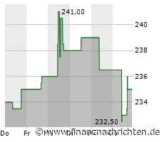 Norfolk Southern-Aktie: Kurs steigt nur geringfügig (233,0699 €)