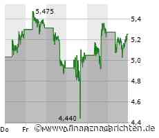 Nio Aktie: Auf und Ab am Aktienmarkt