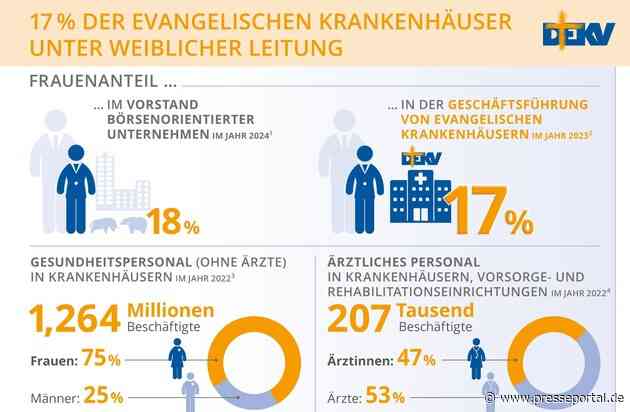 Weltfrauentag: 17 Prozent der evangelischen Krankenhäuser unter weiblicher Leitung