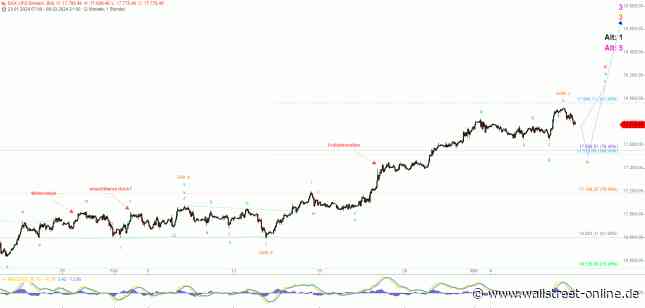 Elliott Wellen Analyse: Bärenstarker DAX trotz dümpelnden DJI