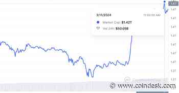 Bitcoin’s Market Cap Jumps to $1.4T, Surpassing Silver