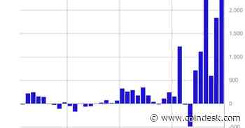 Crypto Funds Weekly Inflows Surge to Record of $2.7B