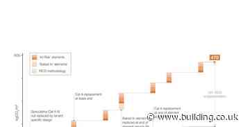 Cat A fitouts are two and a half times more carbon intensive than previously thought, research reveals