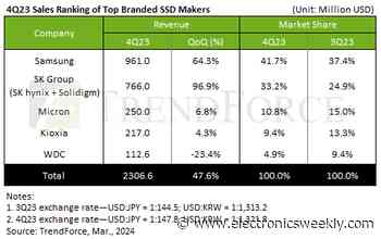 Resurgence in enterprise SSD market