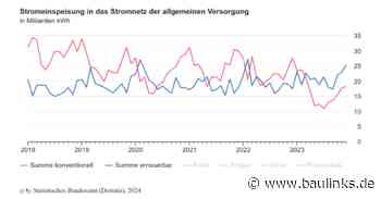 Stromerzeugung 2023: 56% aus erneuerbaren Energieträgern
