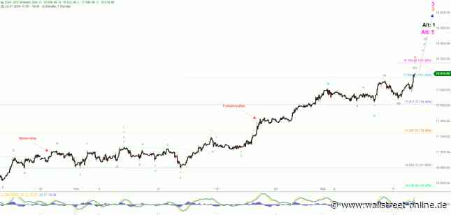 Elliott Wellen Analyse: Frühjahrsrallye hebt den DAX über die 18k-Schwelle