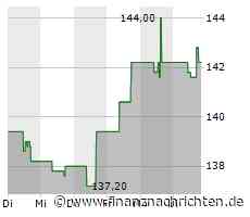 Leichte Zugewinne bei der Clorox-Aktie (143,3345 €)