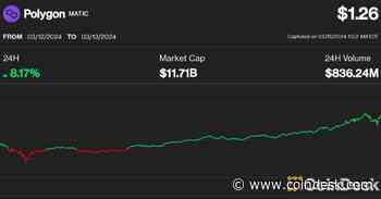 Arbitrum's ARB, Polygon's MATIC Lead Gains as Ethereum's Dencun Upgrade Goes Live