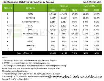 Q4 foundry revenues up 7.9%