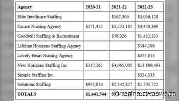 Saskatchewan's use of travel nurses questioned, as SUN predicts $70M to be spent in 2024 alone