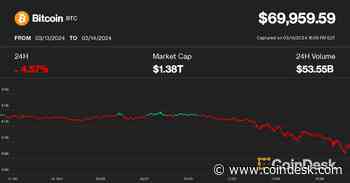 Bitcoin Slumps 4%, Falling Below $70K; Solana Outperforms