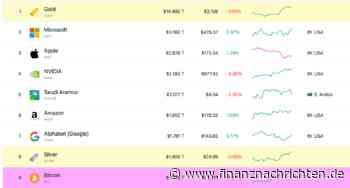 Bitcoin-Kurs kennt kein Limit, solange immer mehr Geld gedruckt wird