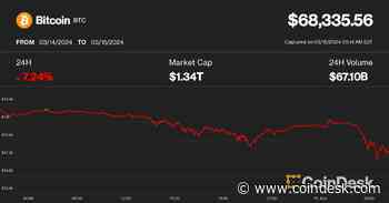 Bitcoin Tumbles to $67K As Asia Begins Trading Day