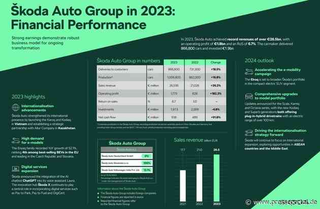 Škoda Auto: Starke Erträge im Jahr 2023 belegen robustes Geschäftsmodell im Rahmen der laufenden Transformation