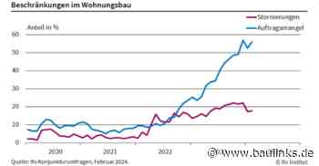 ifo-Geschäftsklima im Wohnungsbau erneut auf historischem Tiefststand