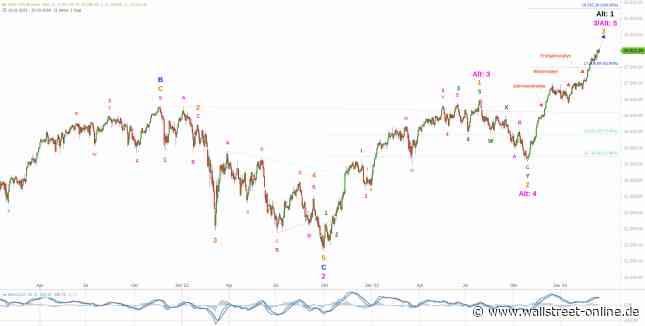 Elliott Wellen Analyse: DAX geht voran, DJI zögert noch