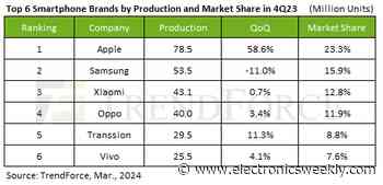Smartphones bounce back