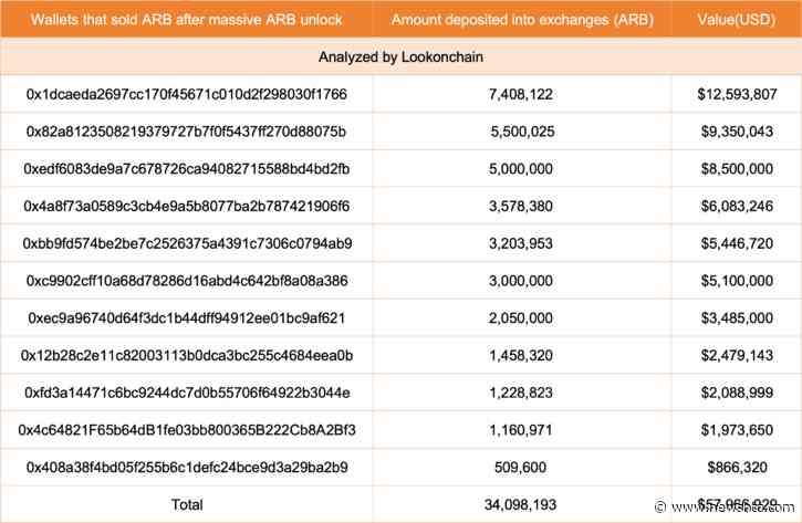 Arbitrum Whales Are HODLing; Why Are ARB Prices Tanking?