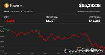 BTC Maintains $65K as GBTC Outflows Hit Highest Level Ever