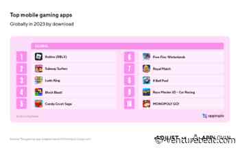 Mobile gaming still shows promising growth in 2024 | Adjust x AppLovin