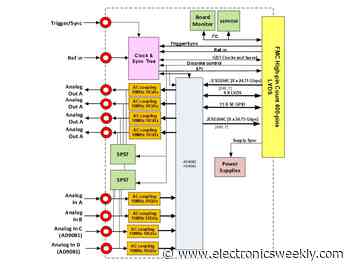 7GHz ADC-DAC card honed for FPGA software-defined radio