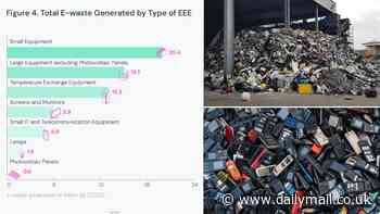 The vast scale of Earth's e-waste: 62 million tonnes of phones, TVs and vapes were discarded worldwide in 2022 - weighing the equivalent of 6,000 Eiffel Towers, report reveals