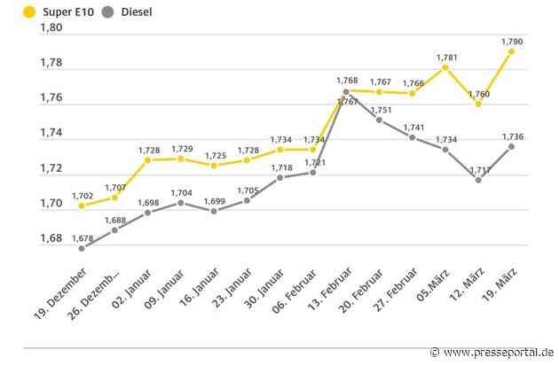Benzinpreis klettert auf Jahreshöchststand / Für Super E10 geht es im ADAC Wochenvergleich um drei Cent nach oben, Diesel 1,9 Cent teurer / Rohölpreis zieht deutlich an