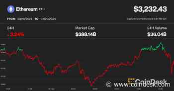 Ether Tumbles 6% as ETH ETF Hopes Dim Amid Regulatory Probe Reports