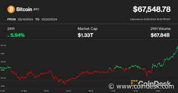 Bitcoin Tops $67K on Dovish Fed Remarks; Ether Rebounds From SEC Fears, DOGE Soars