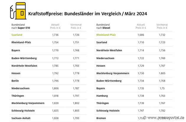 Spritpreise in den Bundesländern: Ganz im Westen deutlich günstiger als im Osten / Aktuelle ADAC Auswertung: Benzin im Saarland rund elf Cent günstiger als in Sachsen