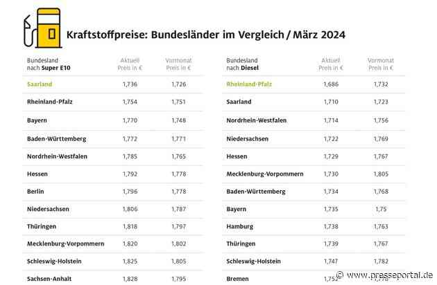 Korrektur: Spritpreise in den Bundesländern: Ganz im Westen deutlich günstiger als im Osten / Aktuelle ADAC Auswertung: Benzin im Saarland rund elf Cent günstiger als in Sachsen / 21.03.2024, 14.04 Uhr