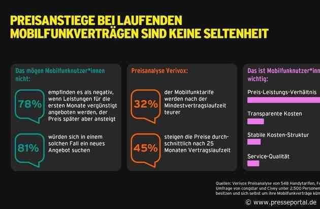 Umfrage bestätigt: günstige Startangebote und spätere Preisanstiege schrecken ab / Mobilfunkanbieter congstar verspricht: Dein Preis bleibt dein Preis