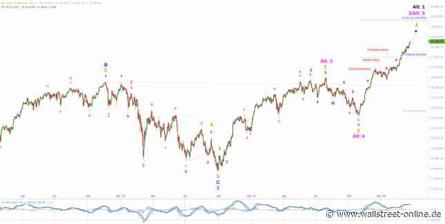 Elliott Wellen Analyse: DAX und DJI im Höhenrausch