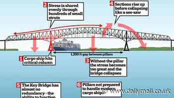 Why did the Baltimore bridge collapse so quickly? Engineers reveal how the 'flimsy' structure came crashing down like a house of cards after being struck by the Dali container ship