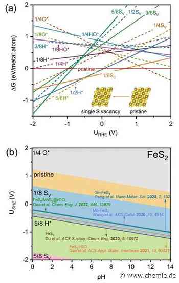 Auf dem Weg zu einem umweltfreundlichen Verfahren zur Herstellung von Ammoniak