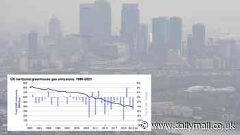 Britain's greenhouse gas emissions FELL by 5.4% last year, promising analysis reveals