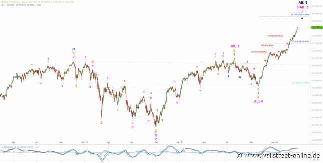 Elliott Wellen Analyse: Frohe Osterstimmung in DAX und DJI