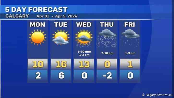 Calgary weather: Sun to snow, Thursday will be 16 C colder than Tuesday