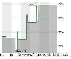 IDEX-Aktie mit Kursverlusten (225,4745 €)