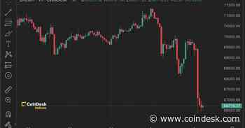 Bitcoin Drops Over 5% as Upbeat U.S. Factory Data Powers Dollar Index to Nearly 5-Month High